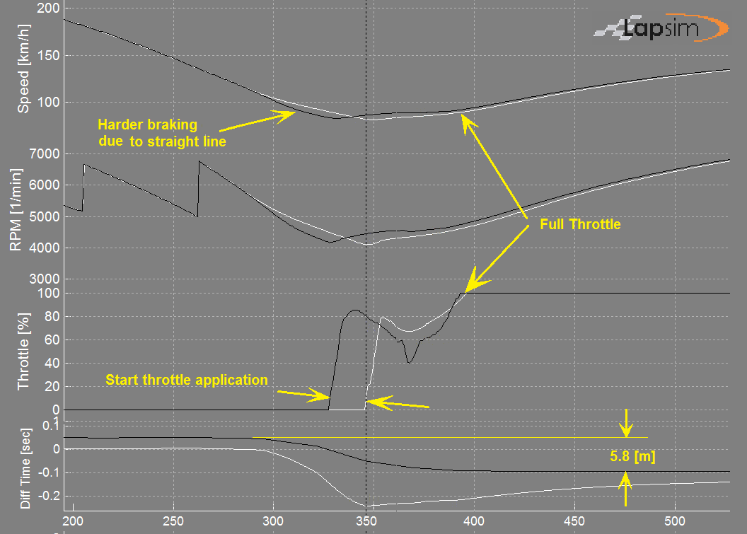 Figure showing data traces of 2 drivelines through the Tarzan corner at Zandvoort