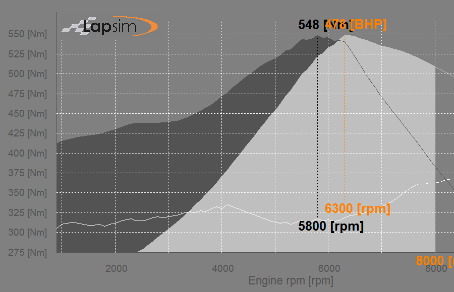 Simulated power curve of a DTM engine with 2 x 28 [mm] air restrictors 