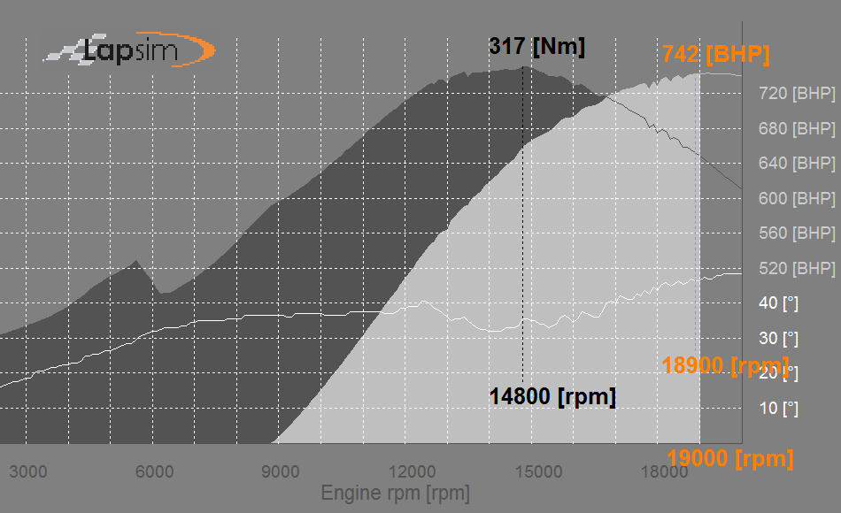 Simulated power curve of a 2.4 Litre V8 Formula 1 engine revving till 20.000